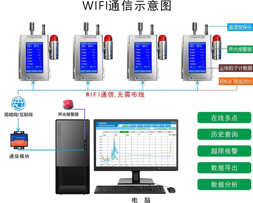 潔凈室在線多點潔凈度 塵埃粒子計數(shù)、溫濕度、