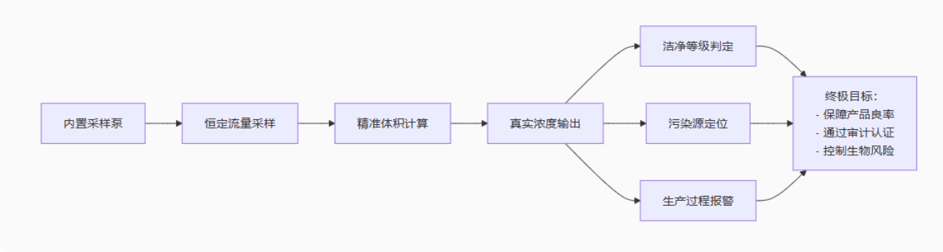 塵埃粒子計數(shù)器的“心臟”豈是廉價風(fēng)扇能替代的？